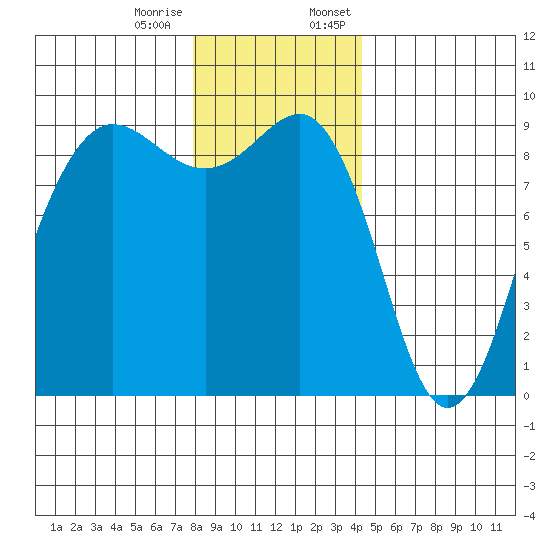 Port Ludlow tide chart for Tuesday, December 16, 2025