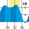 Port Ludlow tide chart for Tuesday, December 16, 2025