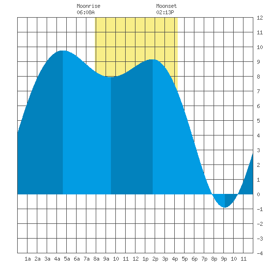 Port Ludlow tide chart for Wednesday, December 17, 2025
