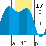 Port Ludlow tide chart for Wednesday, December 17, 2025