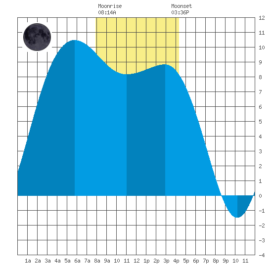 Port Ludlow tide chart for Friday, December 19, 2025
