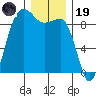 Port Ludlow tide chart for Friday, December 19, 2025
