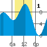 Port Ludlow tide chart for Monday, December 1, 2025