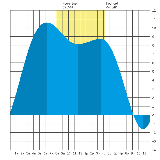 Port Ludlow tide chart for Saturday, December 20, 2025