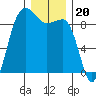 Port Ludlow tide chart for Saturday, December 20, 2025