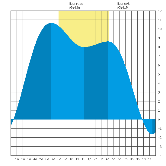 Port Ludlow tide chart for Sunday, December 21, 2025