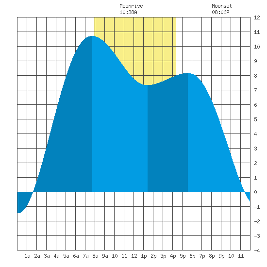 Port Ludlow tide chart for Tuesday, December 23, 2025