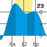 Port Ludlow tide chart for Tuesday, December 23, 2025