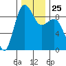 Port Ludlow tide chart for Thursday, December 25, 2025