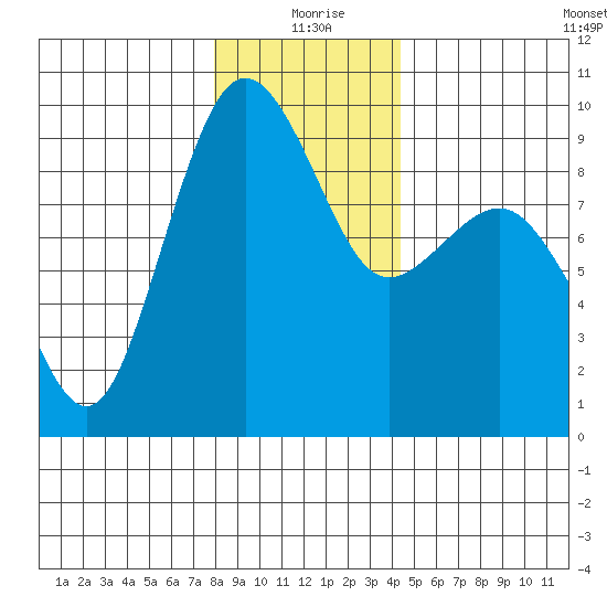 Port Ludlow tide chart for Friday, December 26, 2025