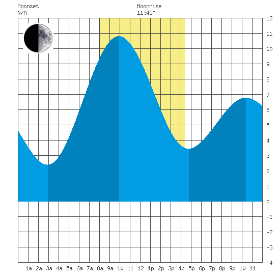 Port Ludlow tide chart for Saturday, December 27, 2025