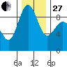 Port Ludlow tide chart for Saturday, December 27, 2025