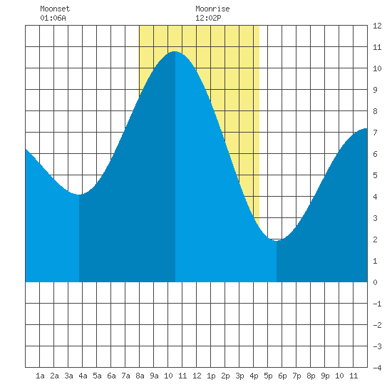 Port Ludlow tide chart for Sunday, December 28, 2025