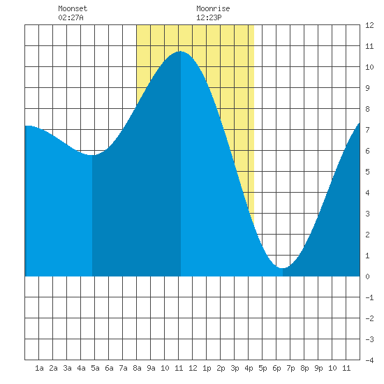 Port Ludlow tide chart for Monday, December 29, 2025
