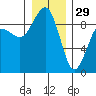 Port Ludlow tide chart for Monday, December 29, 2025