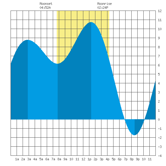 Port Ludlow tide chart for Tuesday, December 2, 2025