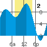 Port Ludlow tide chart for Tuesday, December 2, 2025
