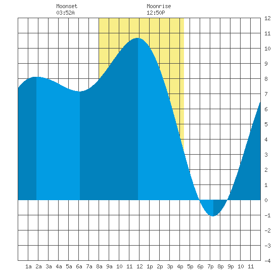 Port Ludlow tide chart for Tuesday, December 30, 2025