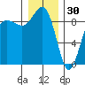 Port Ludlow tide chart for Tuesday, December 30, 2025