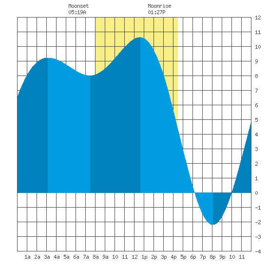 Port Ludlow tide chart for Wednesday, December 31, 2025