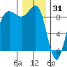 Port Ludlow tide chart for Wednesday, December 31, 2025