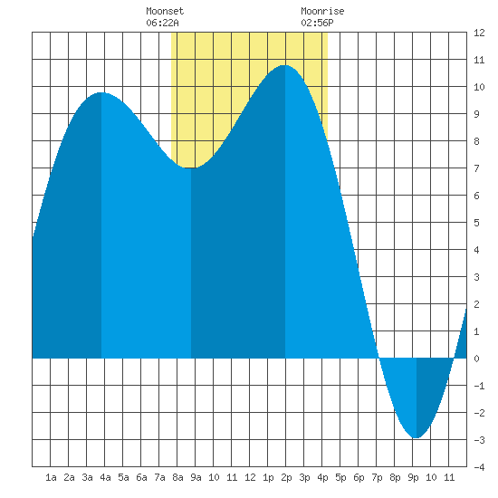 Port Ludlow tide chart for Wednesday, December 3, 2025