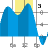 Port Ludlow tide chart for Wednesday, December 3, 2025