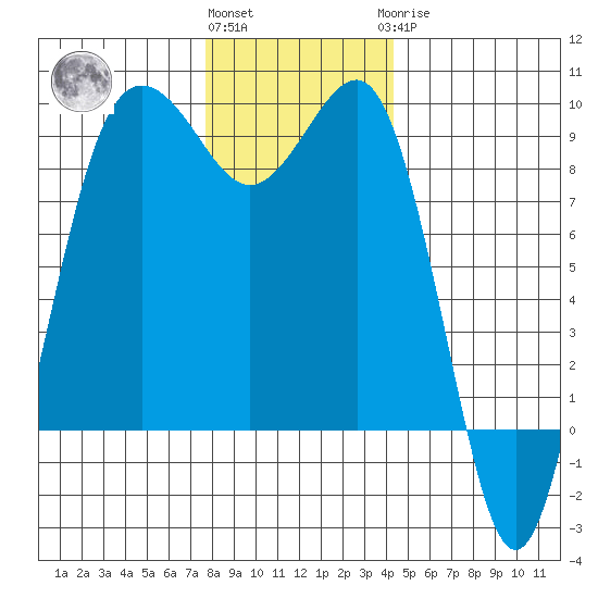 Port Ludlow tide chart for Thursday, December 4, 2025