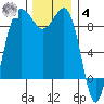 Port Ludlow tide chart for Thursday, December 4, 2025