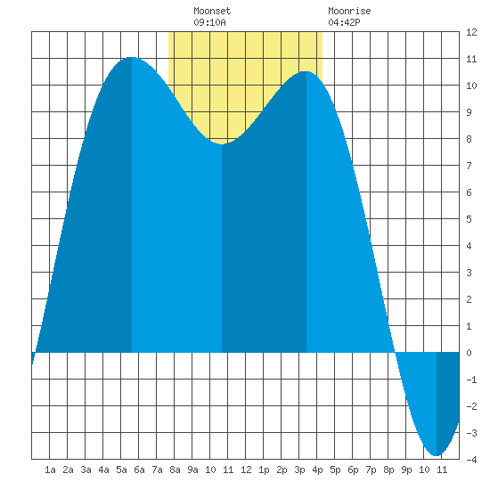Port Ludlow tide chart for Friday, December 5, 2025