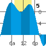 Port Ludlow tide chart for Friday, December 5, 2025