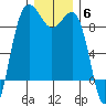 Port Ludlow tide chart for Saturday, December 6, 2025