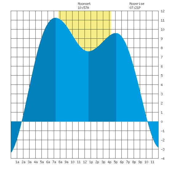 Port Ludlow tide chart for Sunday, December 7, 2025