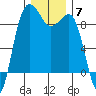 Port Ludlow tide chart for Sunday, December 7, 2025