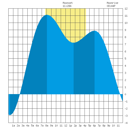 Port Ludlow tide chart for Monday, December 8, 2025