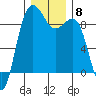 Port Ludlow tide chart for Monday, December 8, 2025