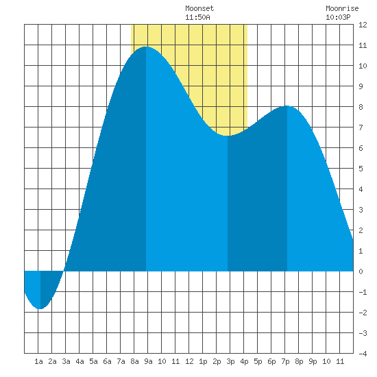 Port Ludlow tide chart for Tuesday, December 9, 2025