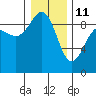 Port Ludlow tide chart for Sunday, January 11, 2026