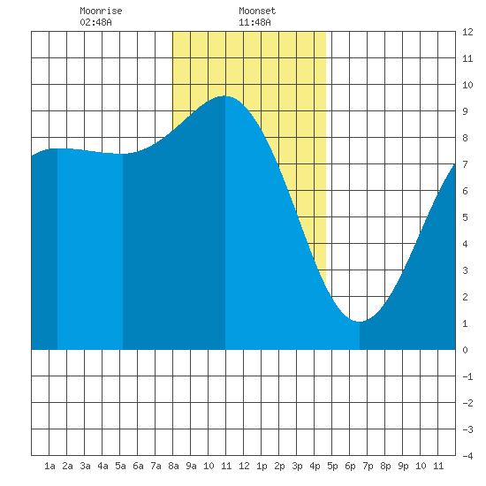 Port Ludlow tide chart for Monday, January 12, 2026