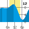 Port Ludlow tide chart for Monday, January 12, 2026
