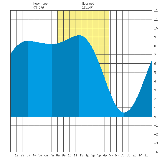 Port Ludlow tide chart for Tuesday, January 13, 2026