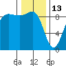 Port Ludlow tide chart for Tuesday, January 13, 2026