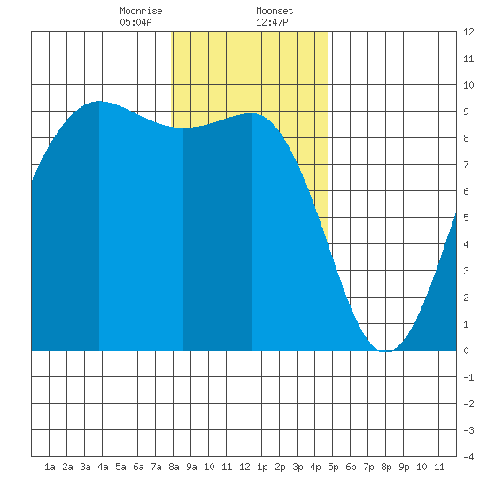Port Ludlow tide chart for Wednesday, January 14, 2026