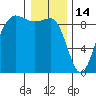 Port Ludlow tide chart for Wednesday, January 14, 2026