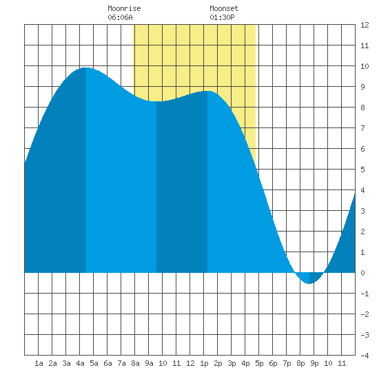 Port Ludlow tide chart for Thursday, January 15, 2026