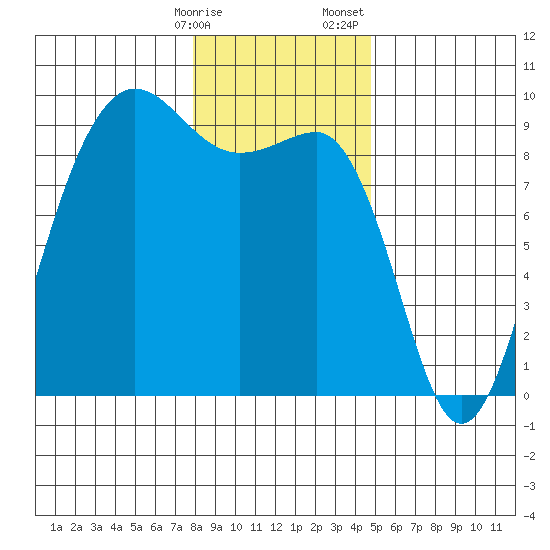 Port Ludlow tide chart for Friday, January 16, 2026