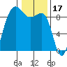 Port Ludlow tide chart for Saturday, January 17, 2026