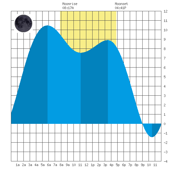 Port Ludlow tide chart for Sunday, January 18, 2026