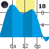 Port Ludlow tide chart for Sunday, January 18, 2026
