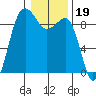 Port Ludlow tide chart for Monday, January 19, 2026
